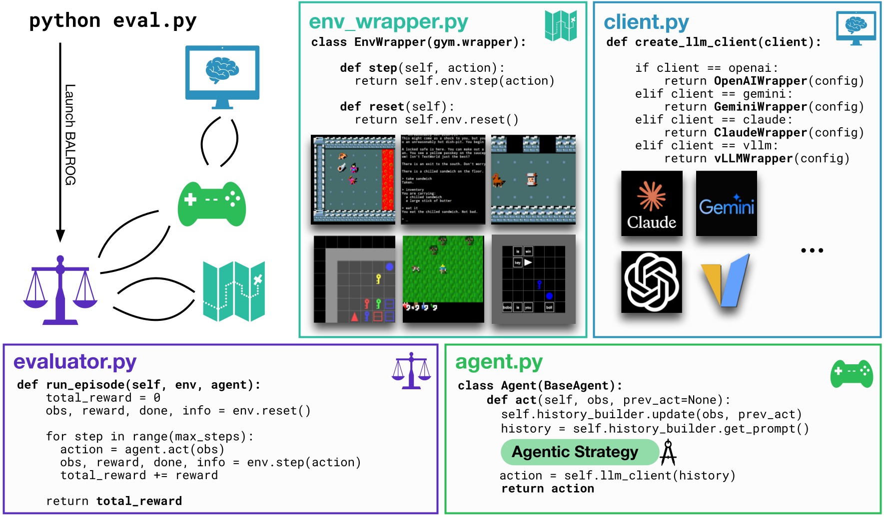 BALROG evaluation pipeline showing env_wrapper, client, evaluator, and agent