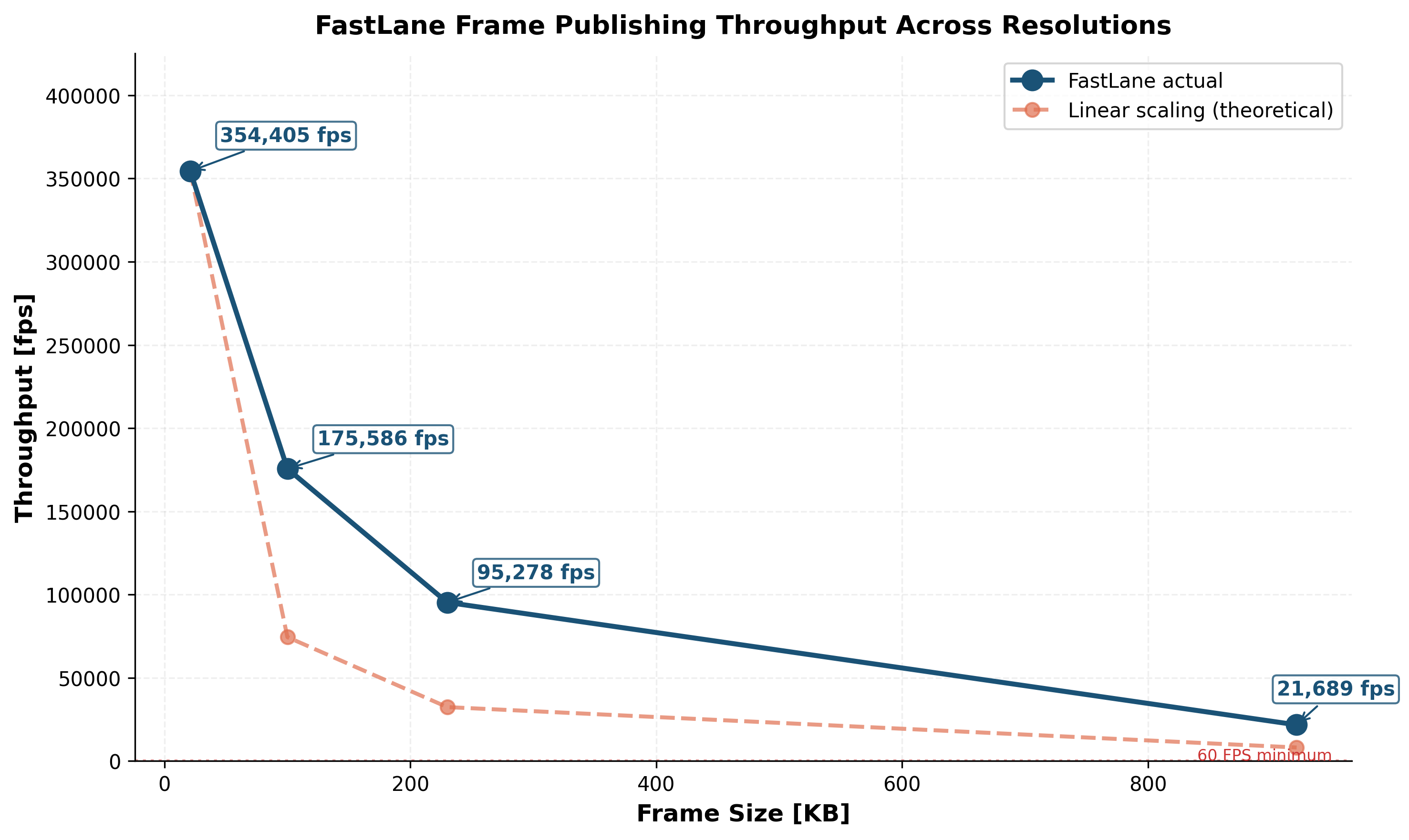 FastLane throughput vs frame resolution