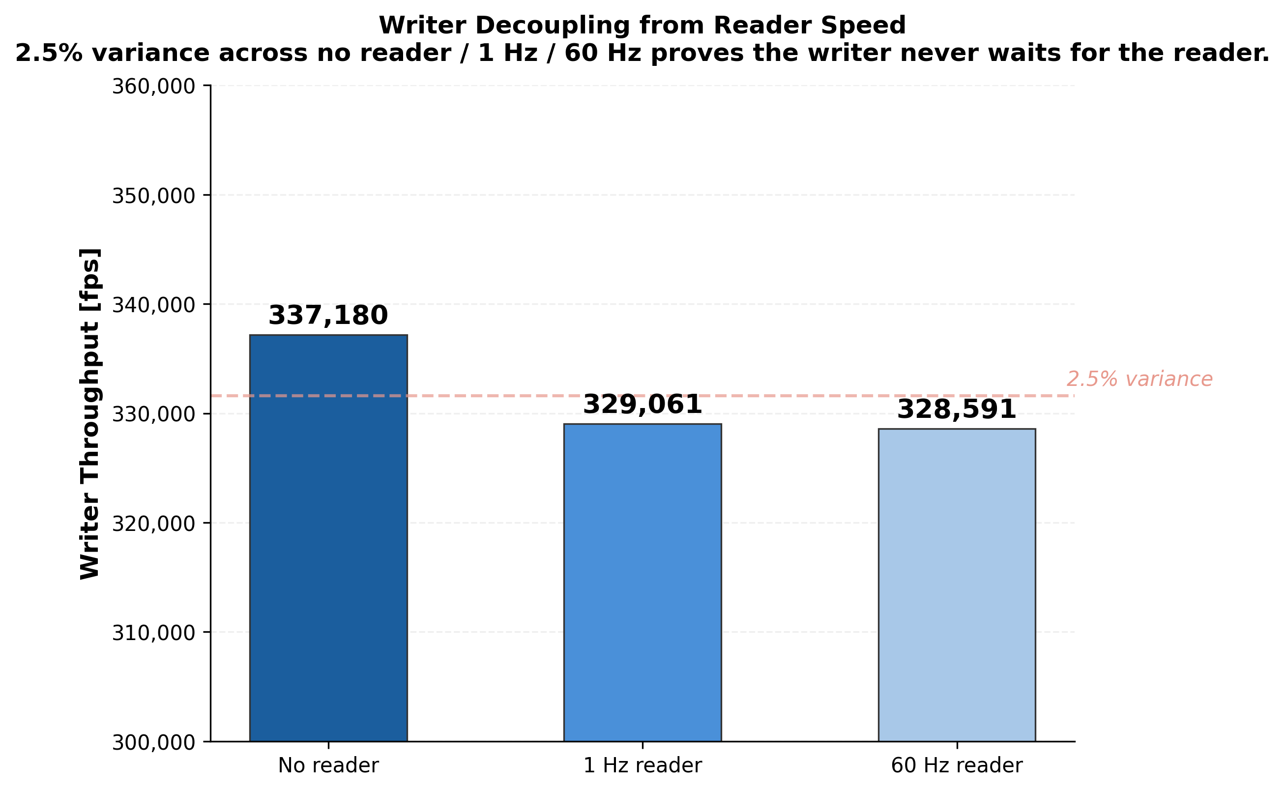 FastLane writer decoupling proof