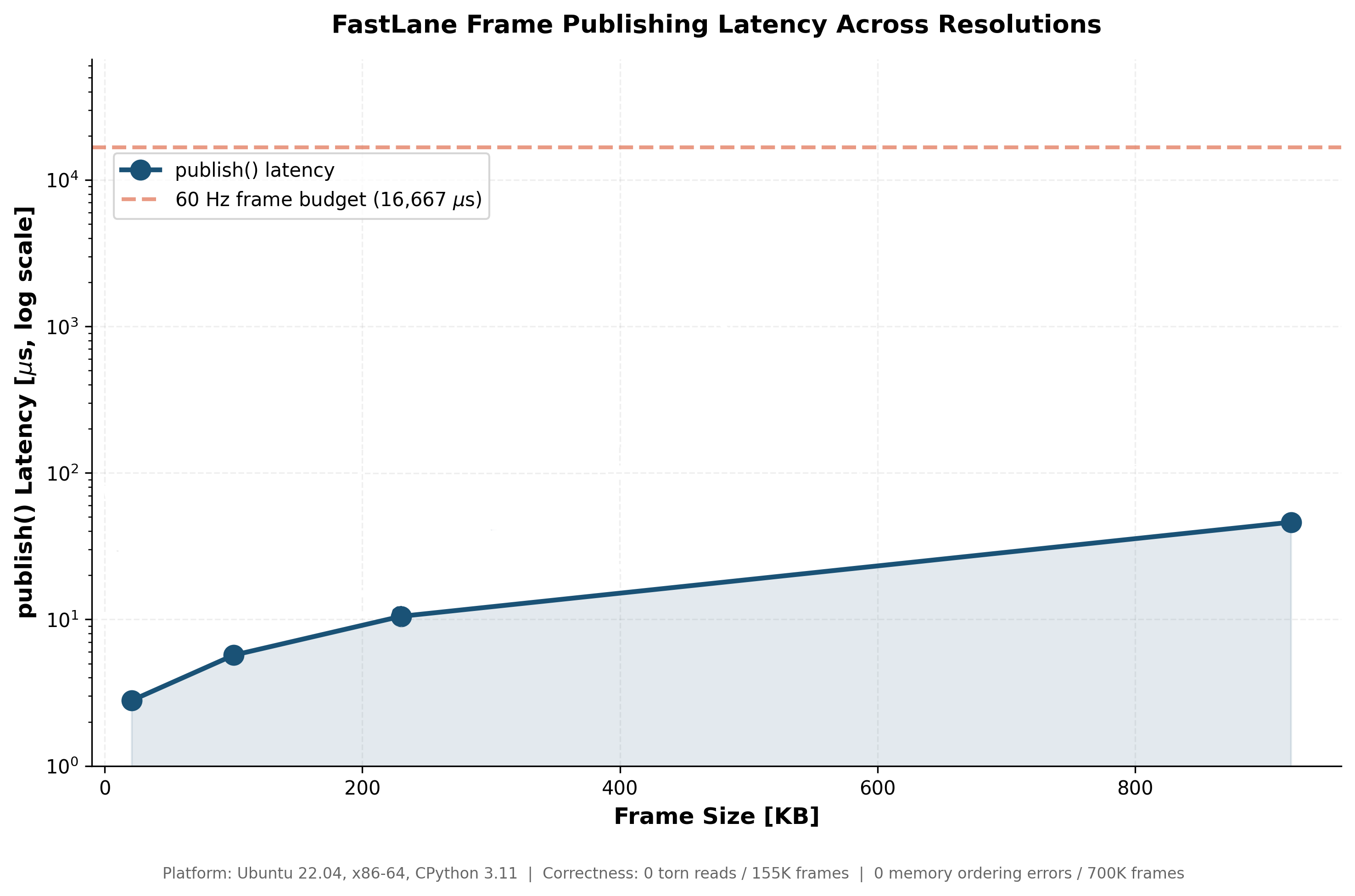 FastLane publish latency vs frame size