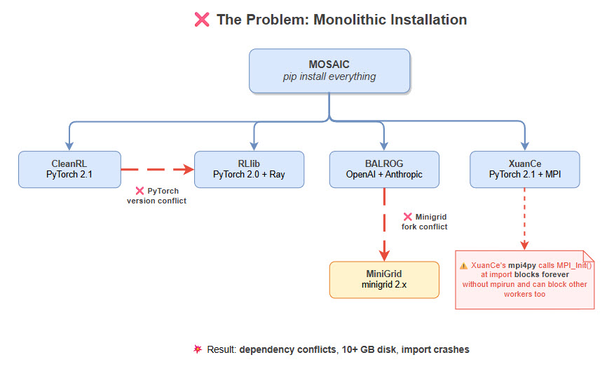 Monolithic installation causes dependency conflicts