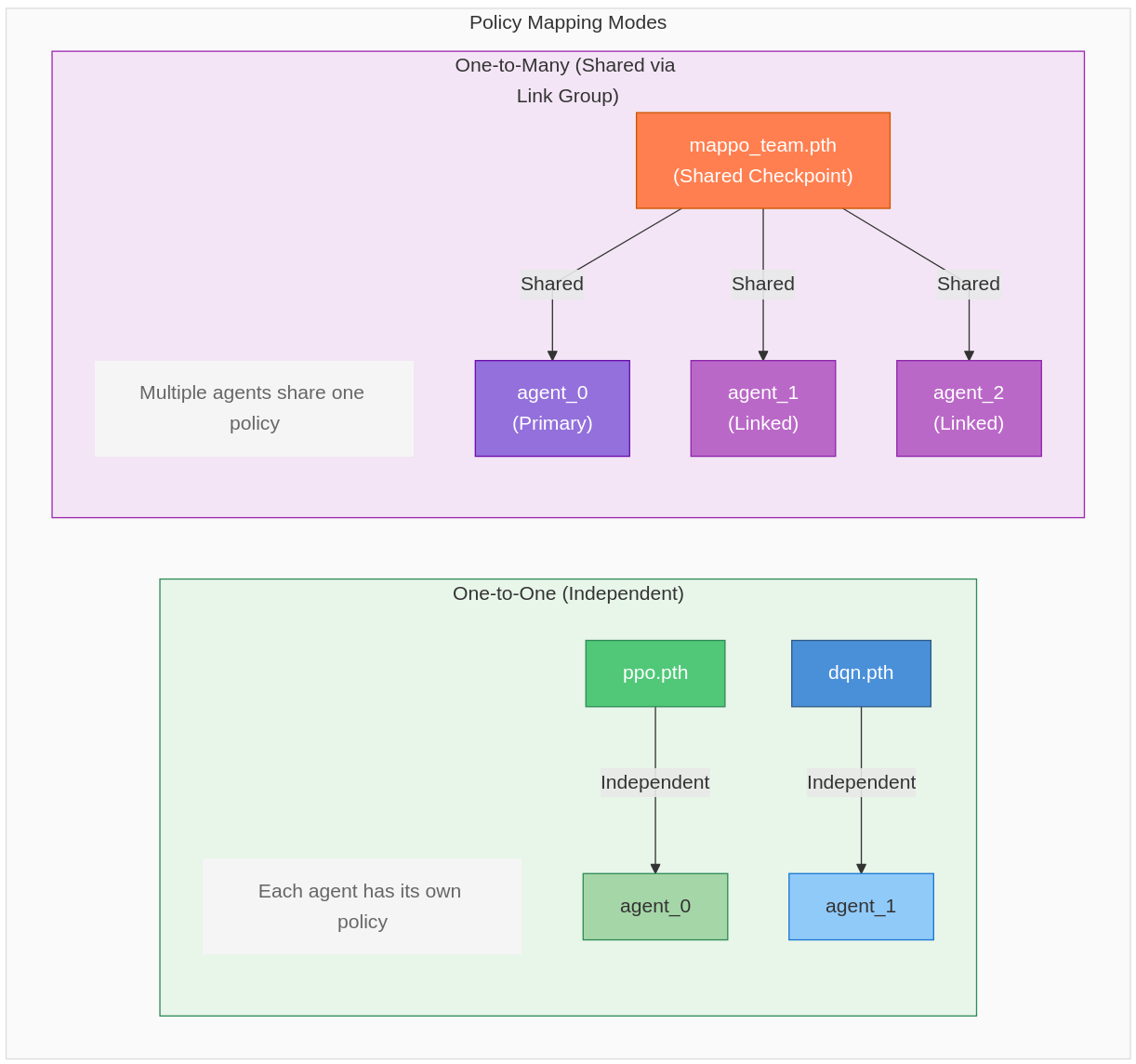 Policy Mapping Modes