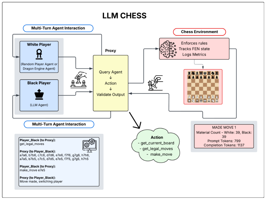 LLM Chess Architecture