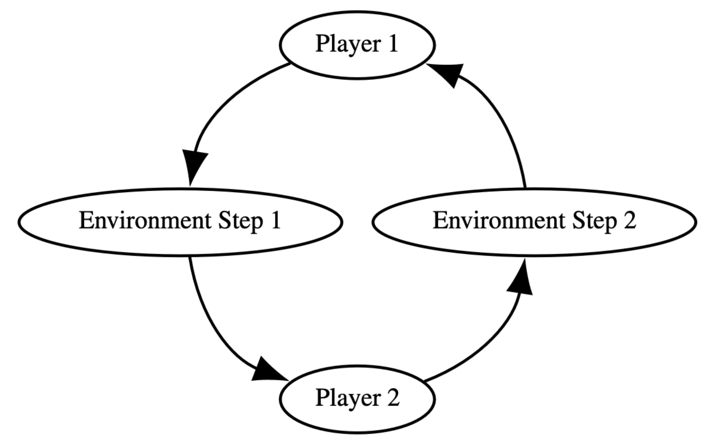 PettingZoo AEC cycle diagram