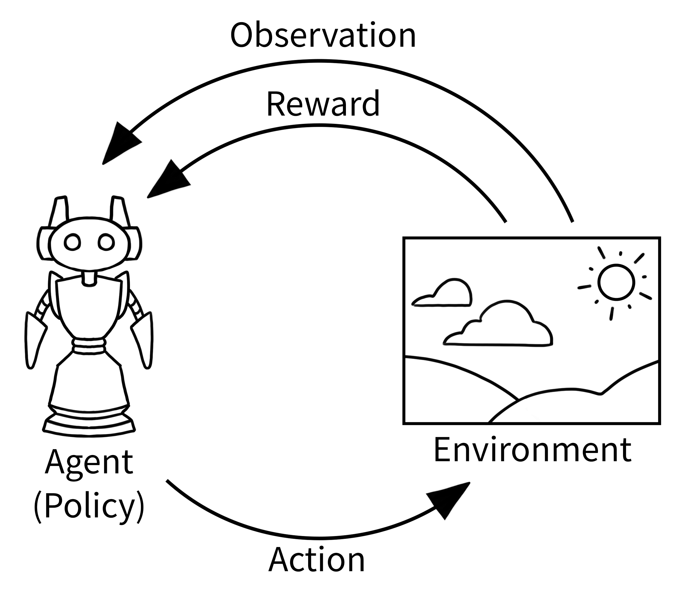Gymnasium agent-environment loop