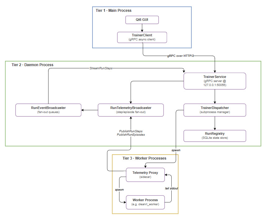 Three-tier process model — Tier 1 Main Process, Tier 2 Daemon Process, Tier 3 Worker Processes