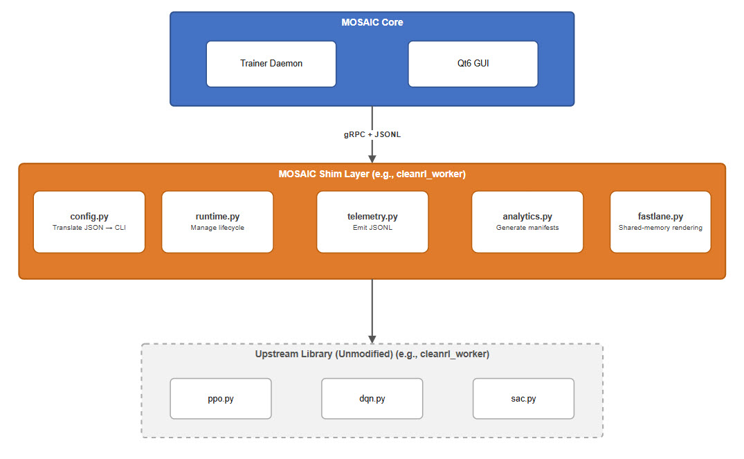The Shim Pattern — MOSAIC Core → Shim Layer → Upstream Library